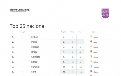 O desempenho de Sintra através do City Brand Ranking